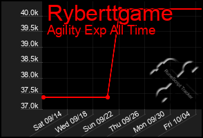 Total Graph of Ryberttgame