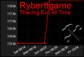 Total Graph of Ryberttgame