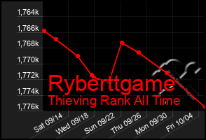 Total Graph of Ryberttgame