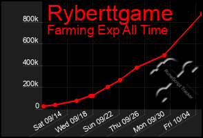 Total Graph of Ryberttgame