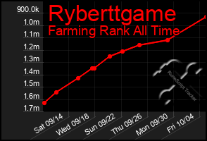 Total Graph of Ryberttgame