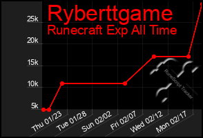 Total Graph of Ryberttgame