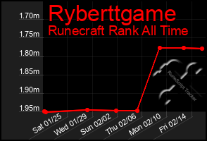 Total Graph of Ryberttgame