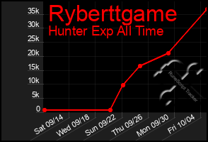 Total Graph of Ryberttgame