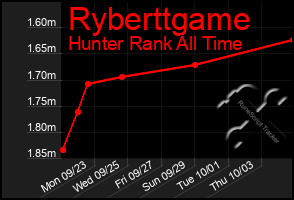 Total Graph of Ryberttgame