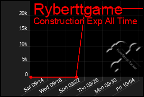 Total Graph of Ryberttgame