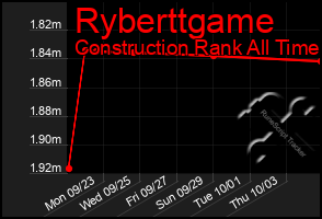 Total Graph of Ryberttgame