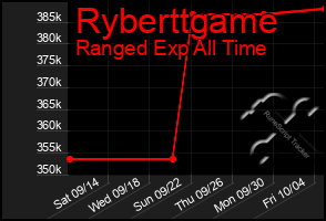 Total Graph of Ryberttgame