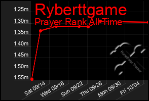 Total Graph of Ryberttgame