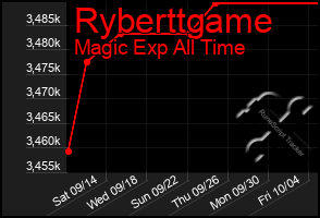 Total Graph of Ryberttgame