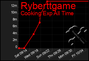 Total Graph of Ryberttgame