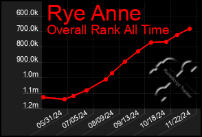 Total Graph of Rye Anne