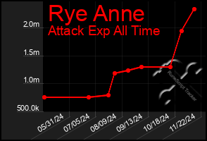 Total Graph of Rye Anne