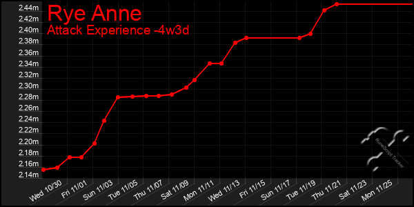 Last 31 Days Graph of Rye Anne