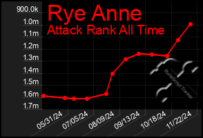 Total Graph of Rye Anne