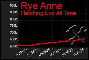 Total Graph of Rye Anne