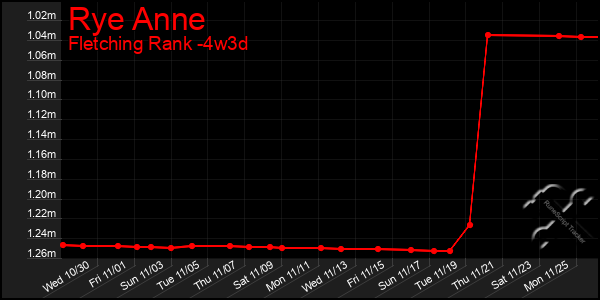 Last 31 Days Graph of Rye Anne