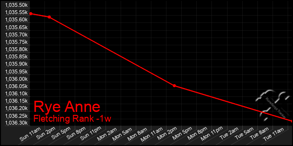 Last 7 Days Graph of Rye Anne