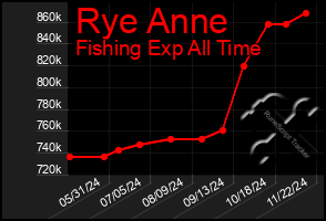 Total Graph of Rye Anne