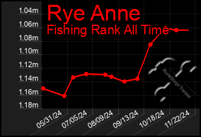 Total Graph of Rye Anne