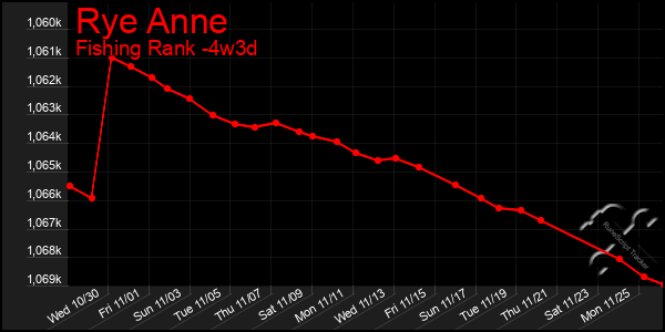 Last 31 Days Graph of Rye Anne