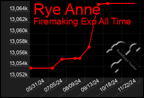 Total Graph of Rye Anne