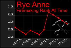 Total Graph of Rye Anne