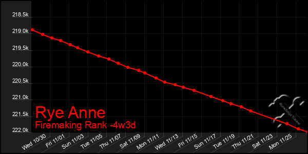 Last 31 Days Graph of Rye Anne