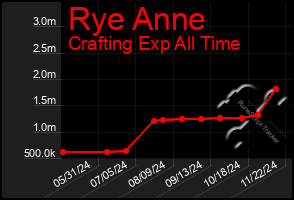 Total Graph of Rye Anne