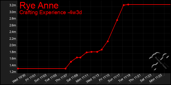 Last 31 Days Graph of Rye Anne