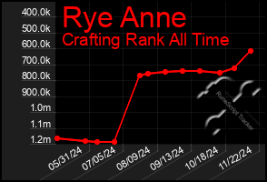 Total Graph of Rye Anne