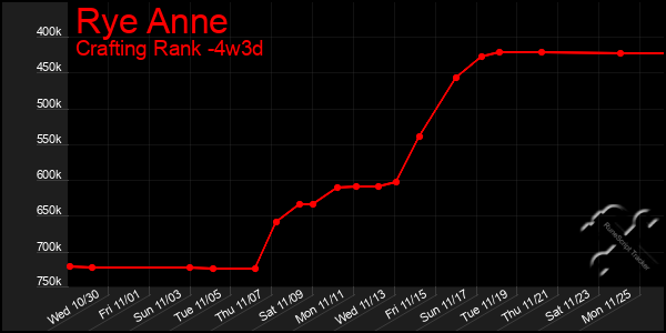 Last 31 Days Graph of Rye Anne