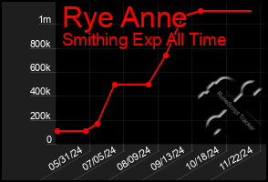 Total Graph of Rye Anne