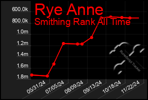 Total Graph of Rye Anne