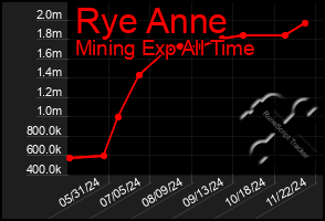 Total Graph of Rye Anne