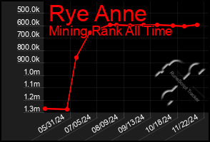 Total Graph of Rye Anne