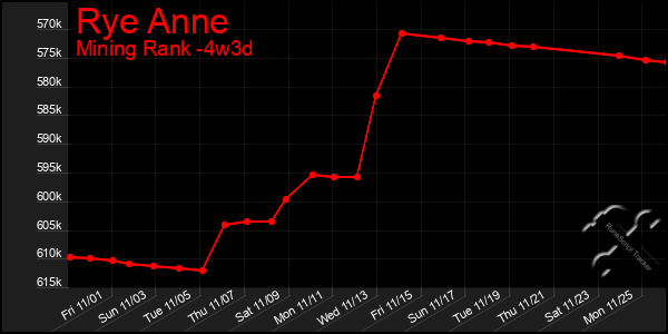 Last 31 Days Graph of Rye Anne