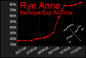 Total Graph of Rye Anne