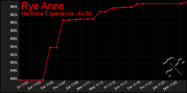 Last 31 Days Graph of Rye Anne