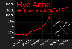 Total Graph of Rye Anne