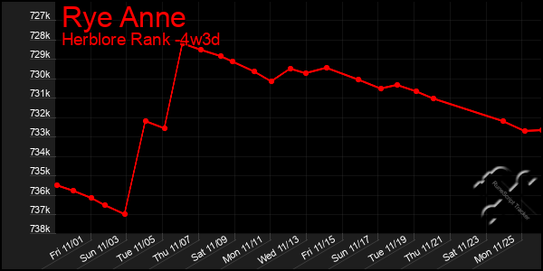 Last 31 Days Graph of Rye Anne