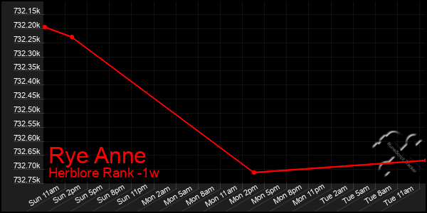 Last 7 Days Graph of Rye Anne