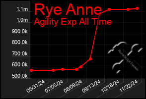 Total Graph of Rye Anne