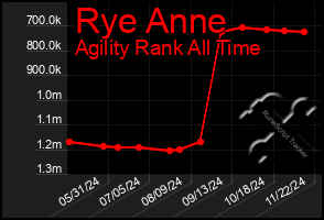 Total Graph of Rye Anne