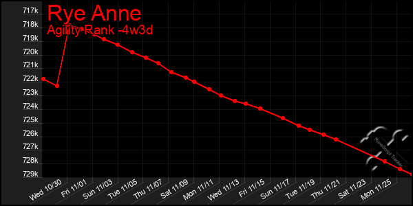 Last 31 Days Graph of Rye Anne