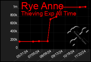 Total Graph of Rye Anne