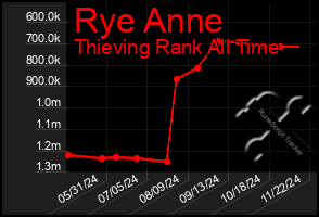 Total Graph of Rye Anne