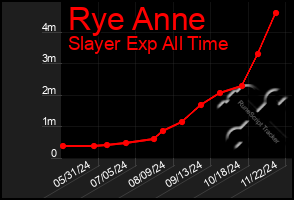 Total Graph of Rye Anne