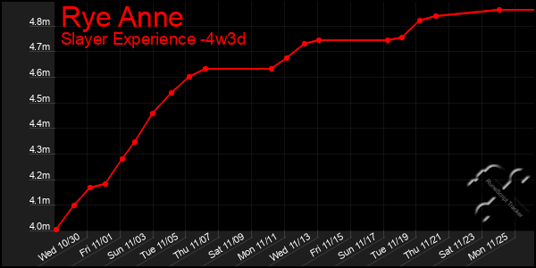 Last 31 Days Graph of Rye Anne