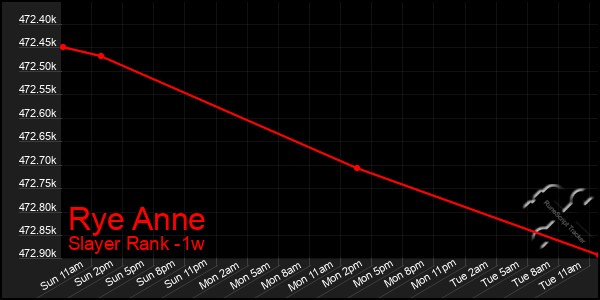 Last 7 Days Graph of Rye Anne